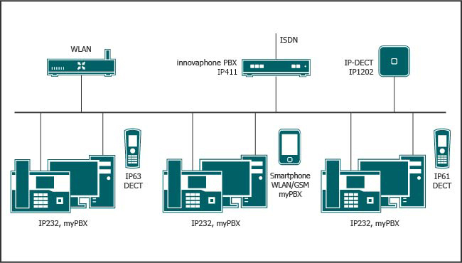 Inhouse-Mobility dostępna w smartonie za pomocą IP-DECT lub WLAN.